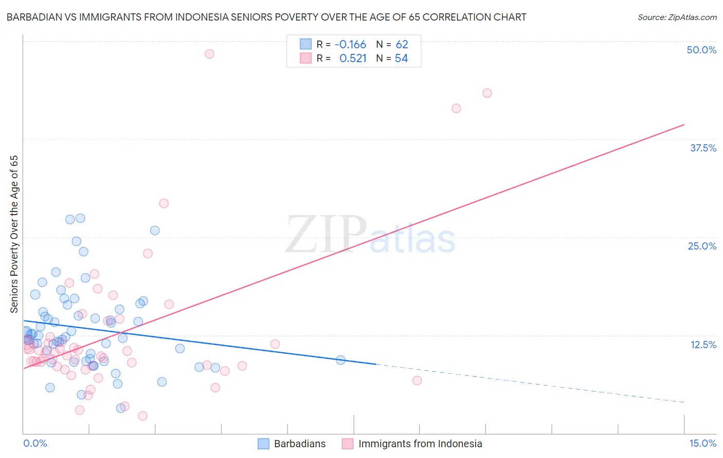 Barbadian vs Immigrants from Indonesia Seniors Poverty Over the Age of 65