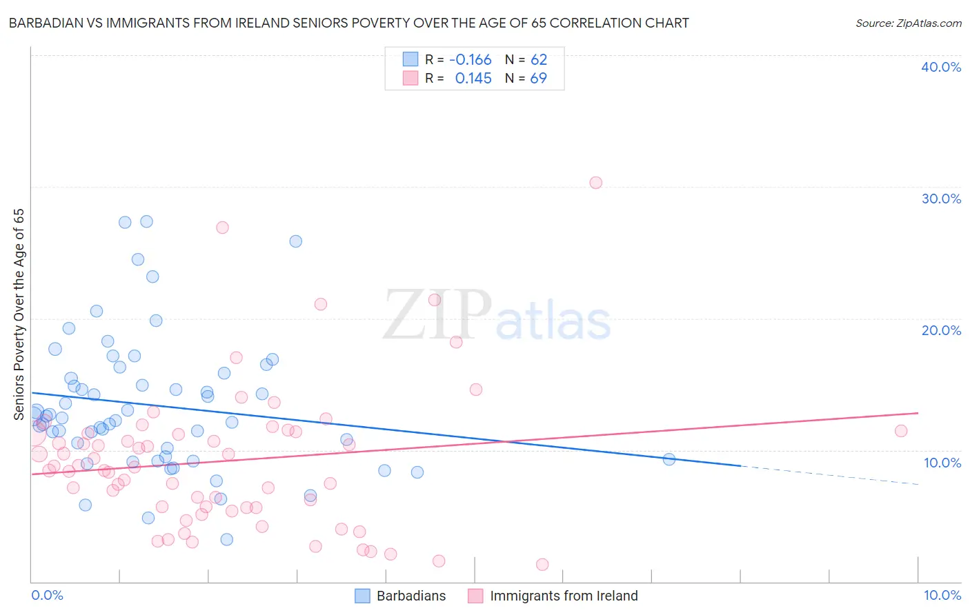 Barbadian vs Immigrants from Ireland Seniors Poverty Over the Age of 65
