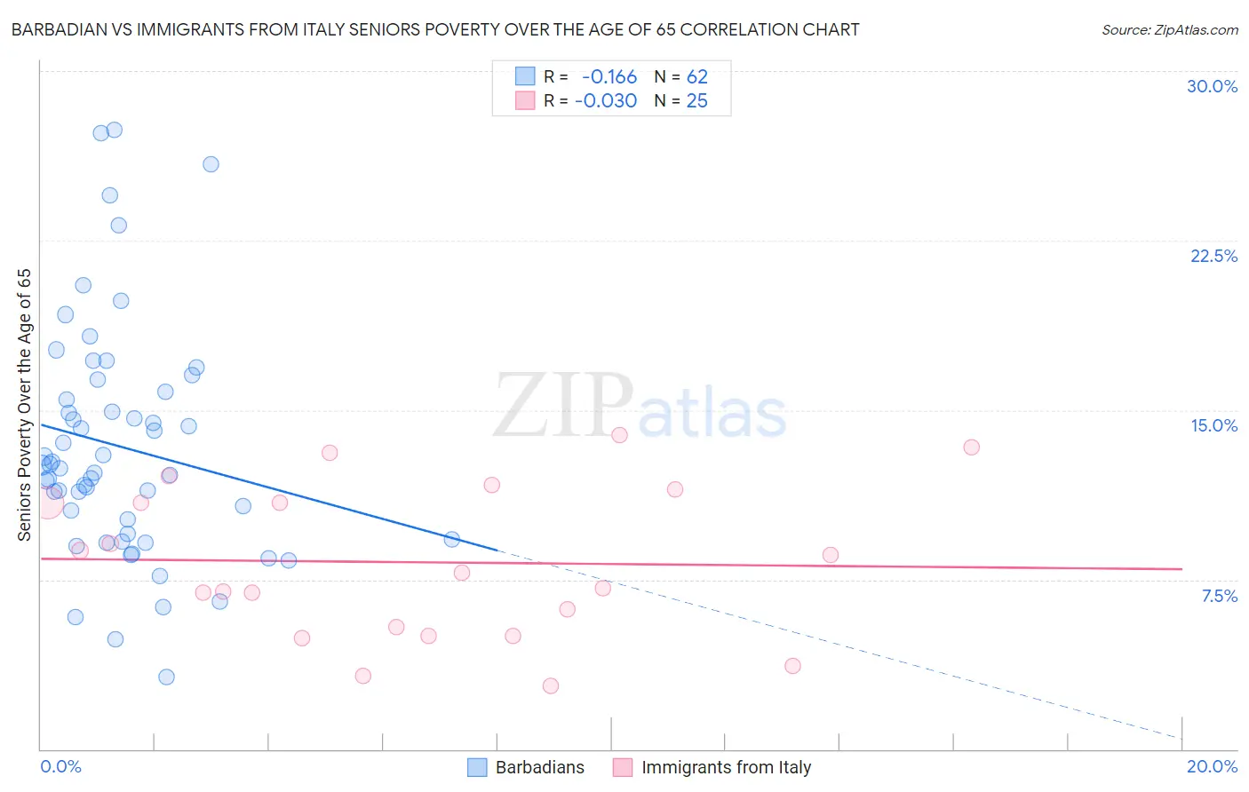 Barbadian vs Immigrants from Italy Seniors Poverty Over the Age of 65