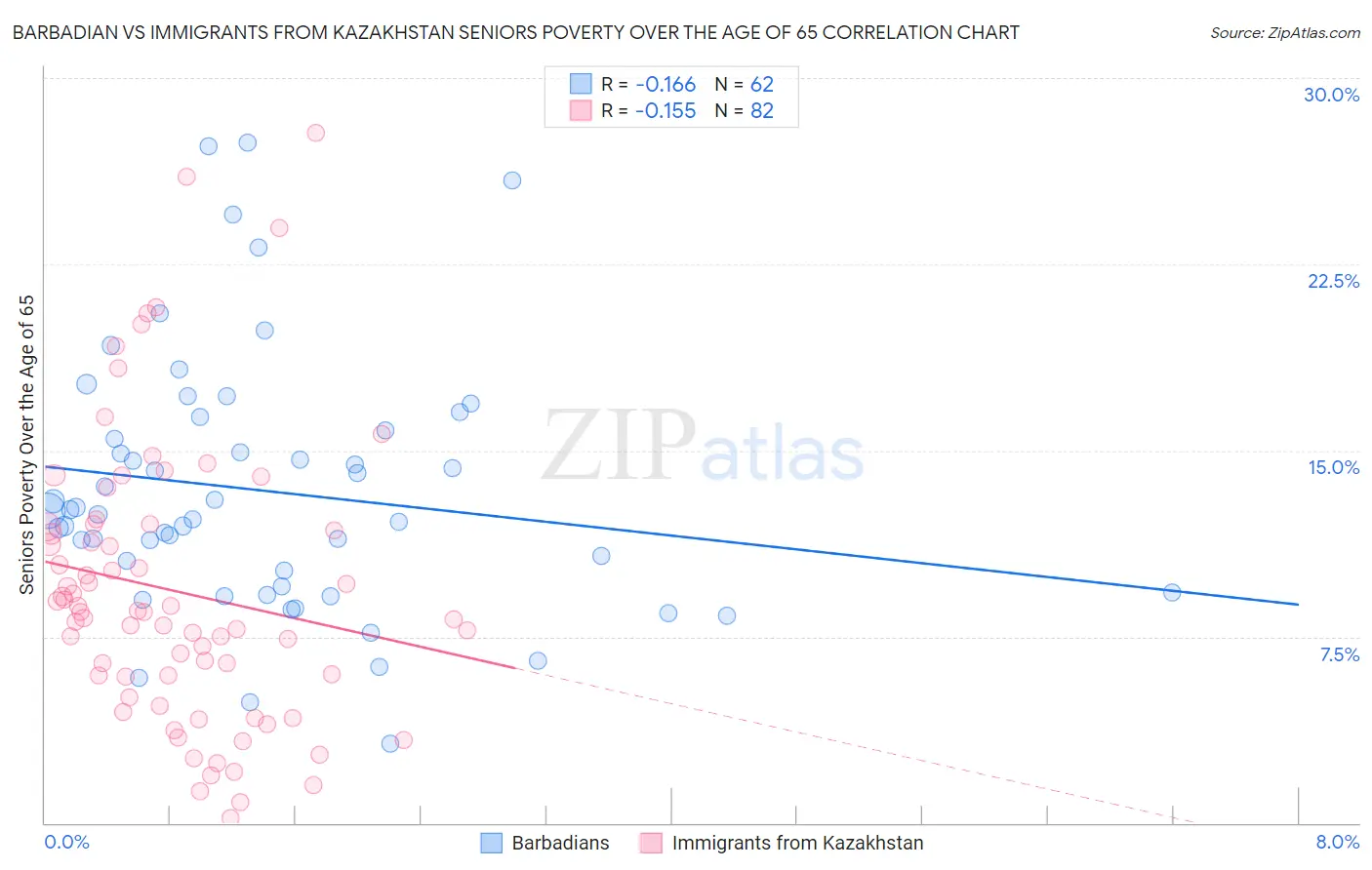Barbadian vs Immigrants from Kazakhstan Seniors Poverty Over the Age of 65