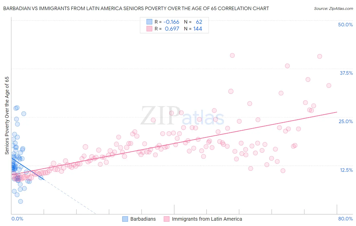 Barbadian vs Immigrants from Latin America Seniors Poverty Over the Age of 65