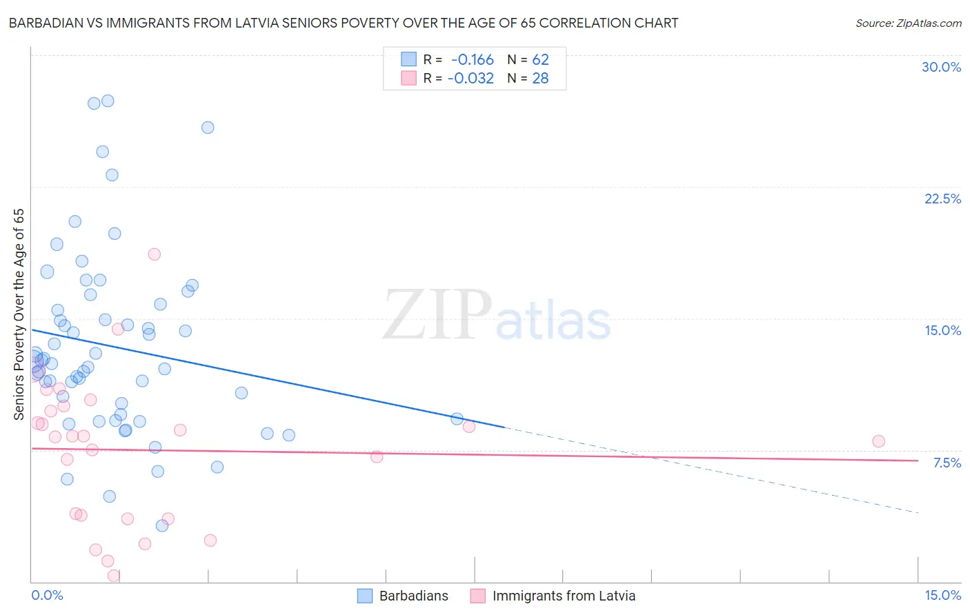 Barbadian vs Immigrants from Latvia Seniors Poverty Over the Age of 65