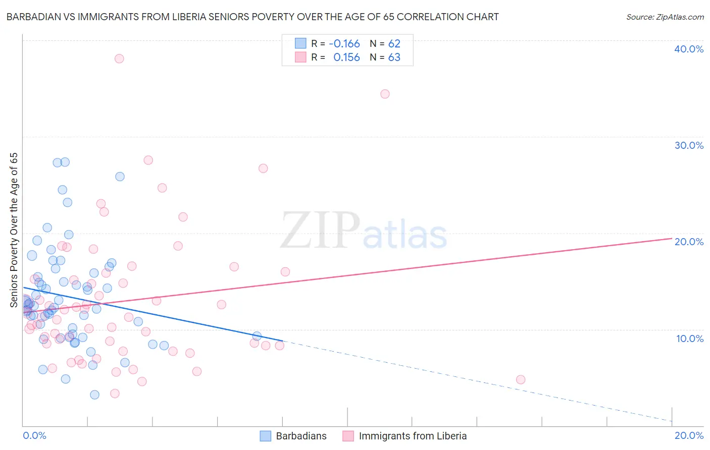 Barbadian vs Immigrants from Liberia Seniors Poverty Over the Age of 65