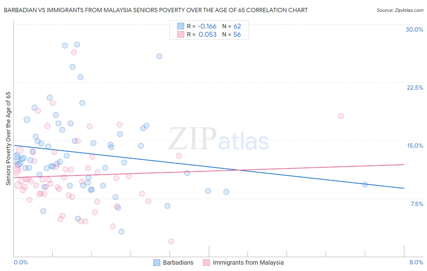 Barbadian vs Immigrants from Malaysia Seniors Poverty Over the Age of 65