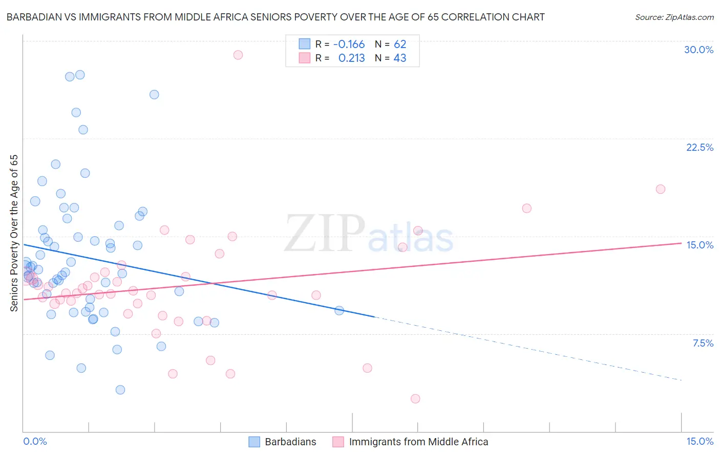 Barbadian vs Immigrants from Middle Africa Seniors Poverty Over the Age of 65