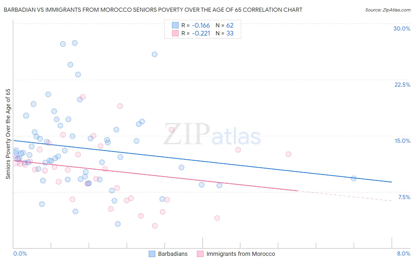 Barbadian vs Immigrants from Morocco Seniors Poverty Over the Age of 65