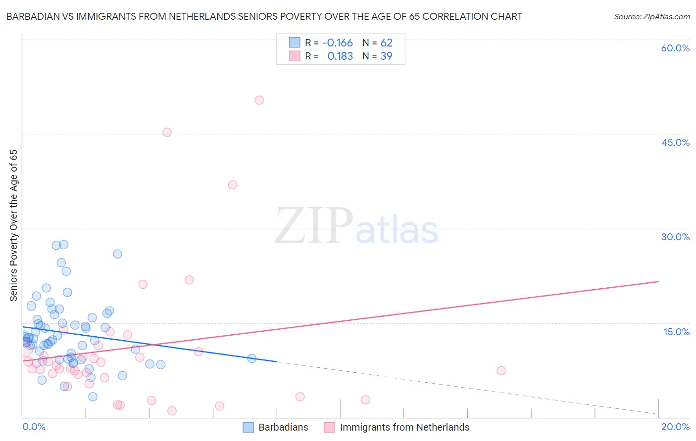 Barbadian vs Immigrants from Netherlands Seniors Poverty Over the Age of 65