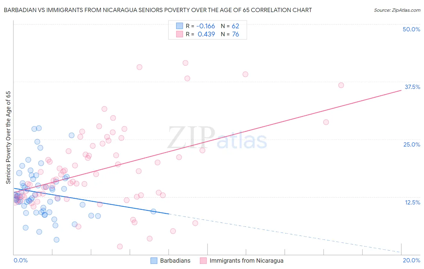 Barbadian vs Immigrants from Nicaragua Seniors Poverty Over the Age of 65