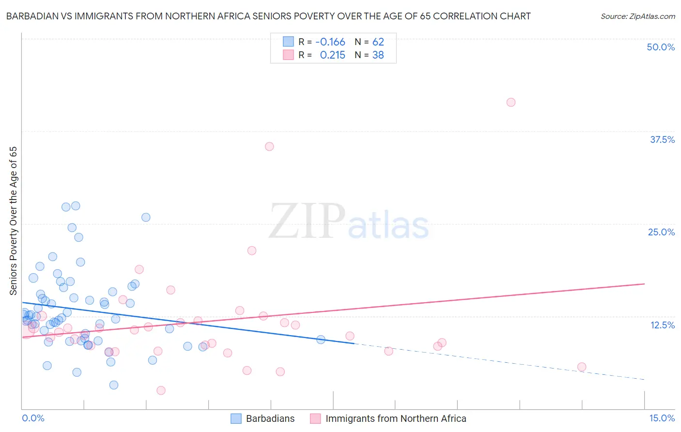 Barbadian vs Immigrants from Northern Africa Seniors Poverty Over the Age of 65