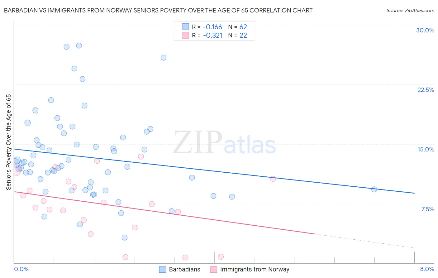 Barbadian vs Immigrants from Norway Seniors Poverty Over the Age of 65