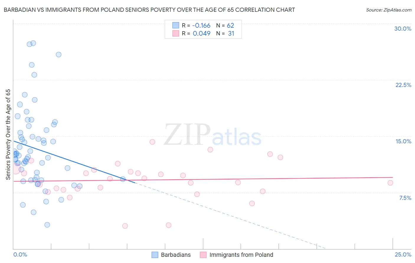 Barbadian vs Immigrants from Poland Seniors Poverty Over the Age of 65