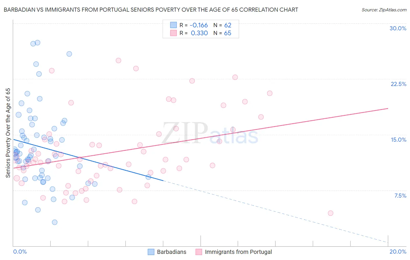 Barbadian vs Immigrants from Portugal Seniors Poverty Over the Age of 65