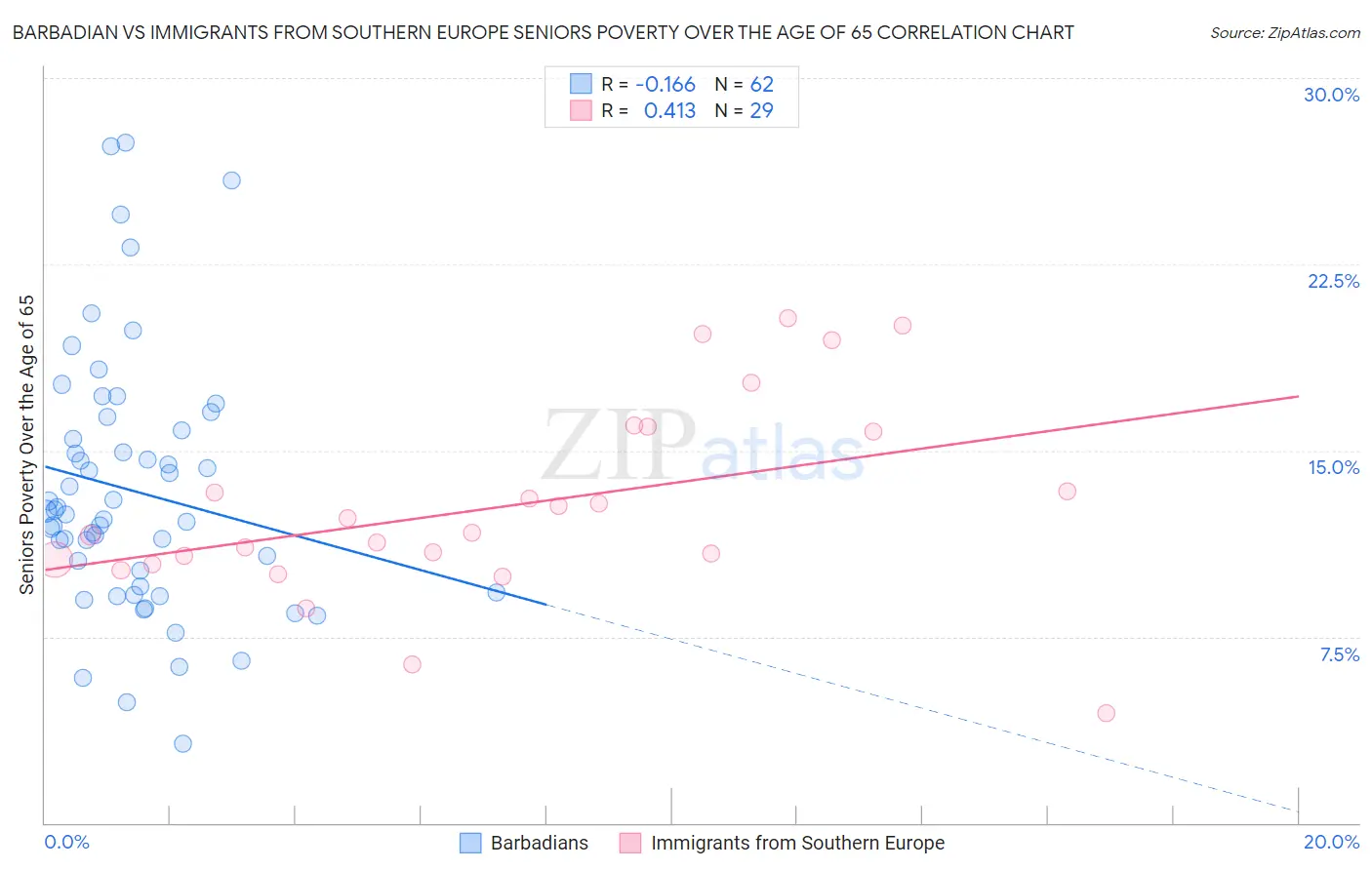 Barbadian vs Immigrants from Southern Europe Seniors Poverty Over the Age of 65