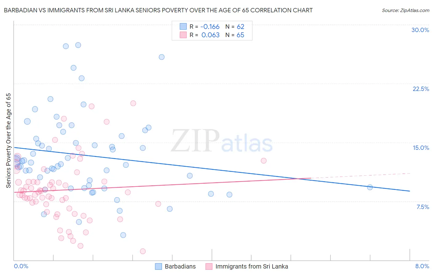 Barbadian vs Immigrants from Sri Lanka Seniors Poverty Over the Age of 65