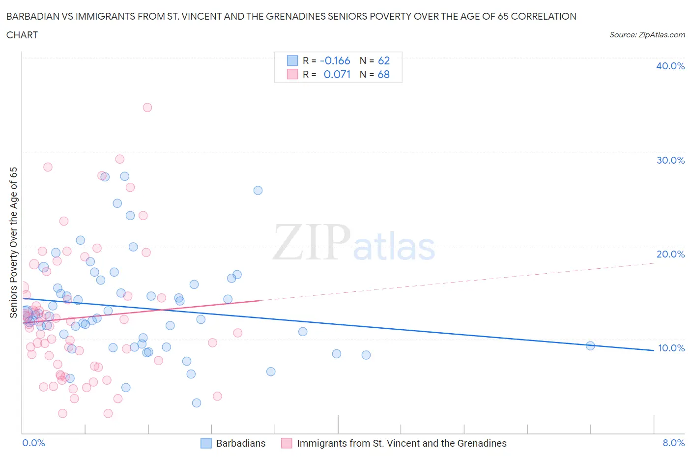 Barbadian vs Immigrants from St. Vincent and the Grenadines Seniors Poverty Over the Age of 65