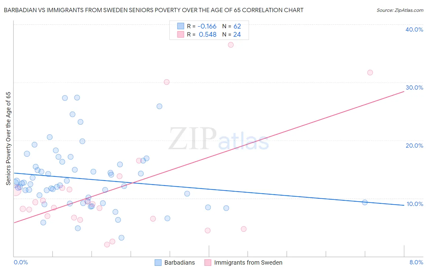 Barbadian vs Immigrants from Sweden Seniors Poverty Over the Age of 65