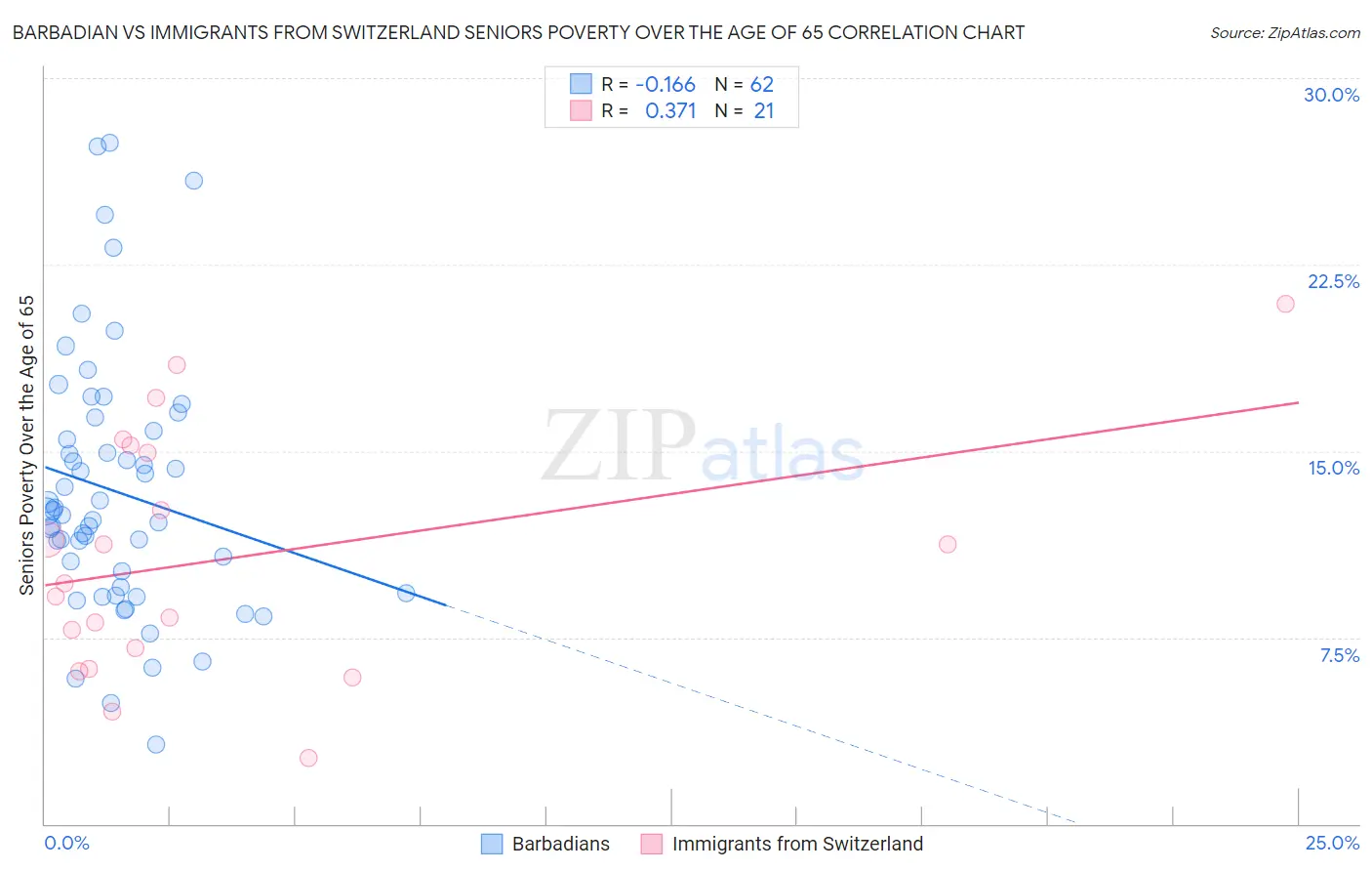 Barbadian vs Immigrants from Switzerland Seniors Poverty Over the Age of 65