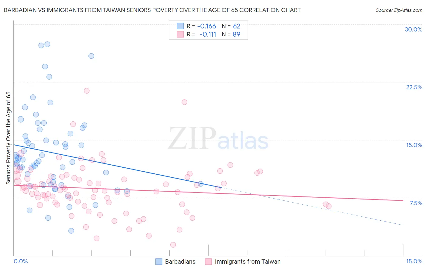 Barbadian vs Immigrants from Taiwan Seniors Poverty Over the Age of 65