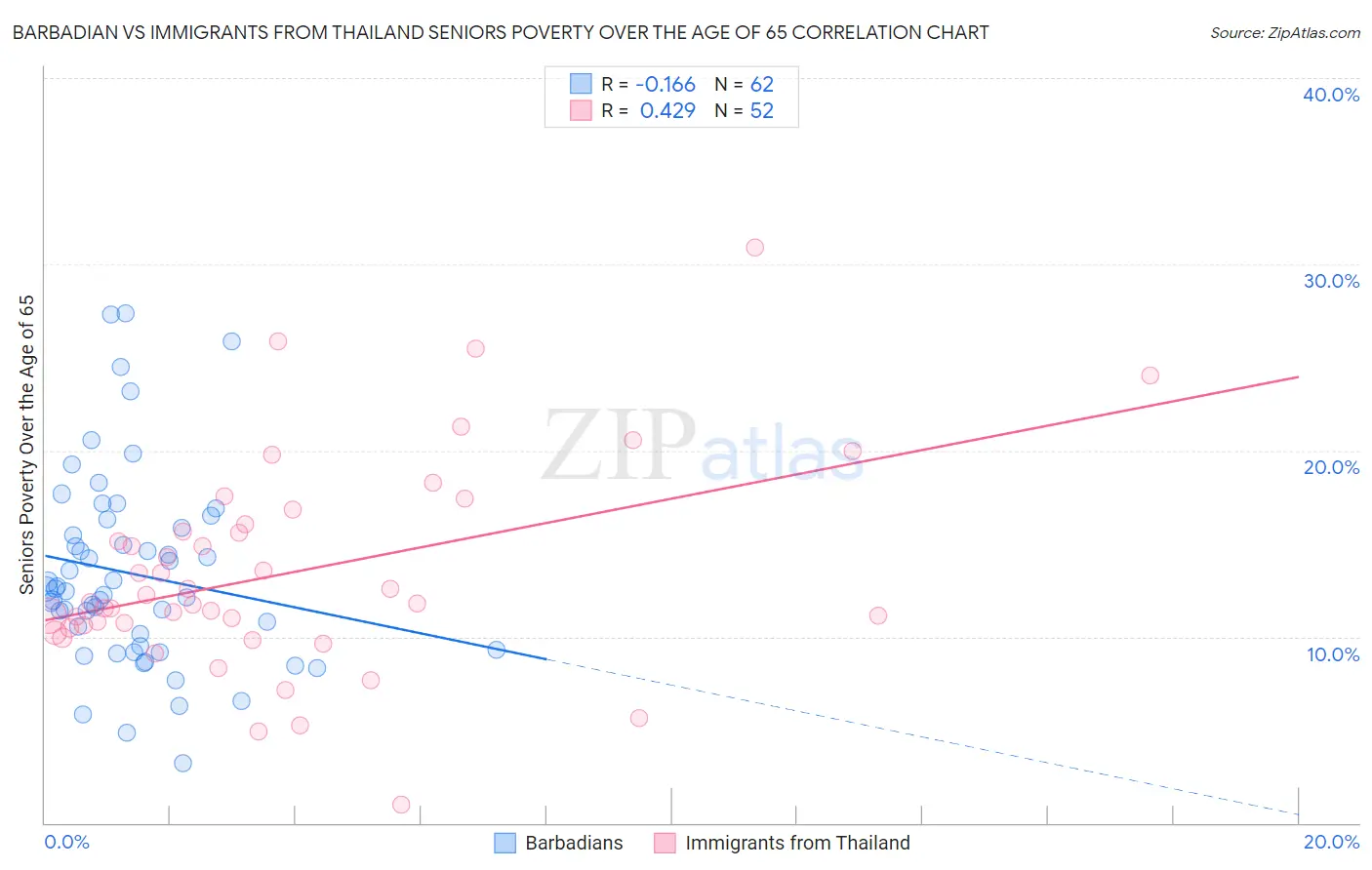 Barbadian vs Immigrants from Thailand Seniors Poverty Over the Age of 65