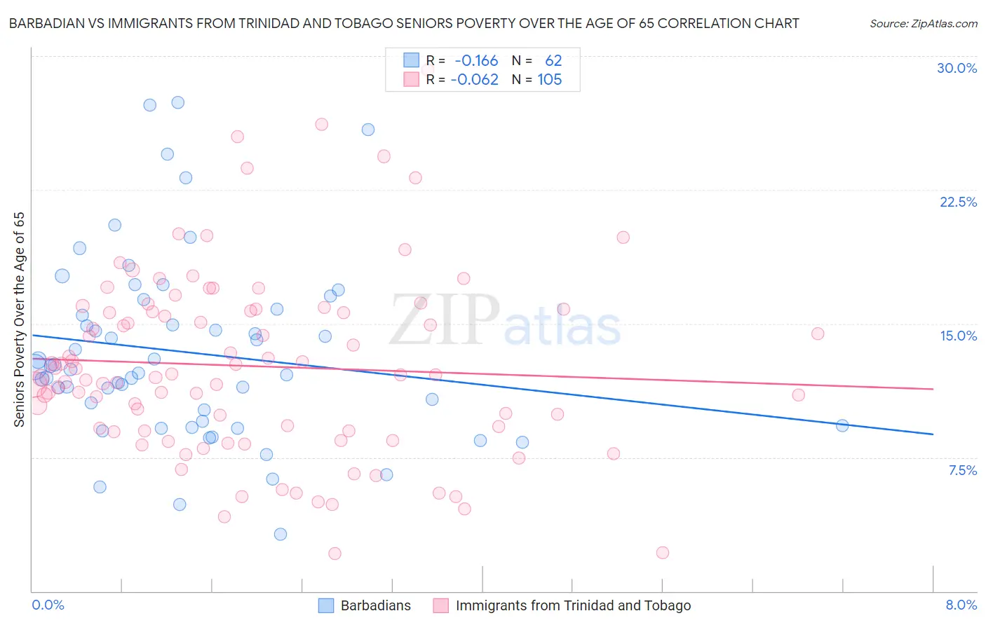 Barbadian vs Immigrants from Trinidad and Tobago Seniors Poverty Over the Age of 65
