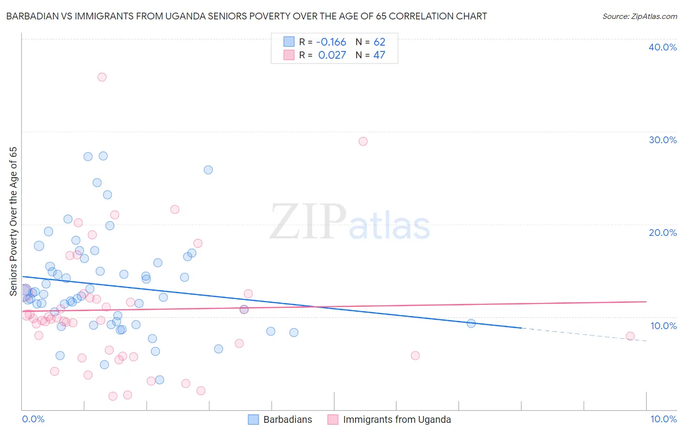 Barbadian vs Immigrants from Uganda Seniors Poverty Over the Age of 65