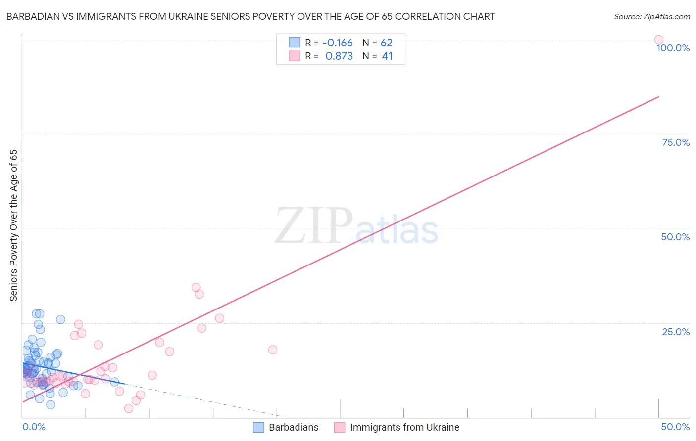 Barbadian vs Immigrants from Ukraine Seniors Poverty Over the Age of 65