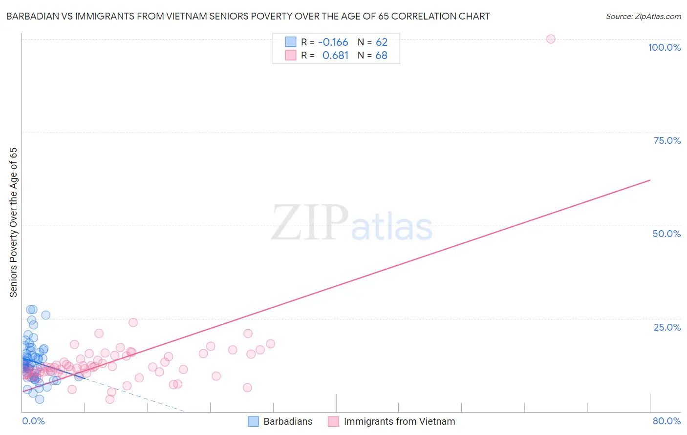 Barbadian vs Immigrants from Vietnam Seniors Poverty Over the Age of 65