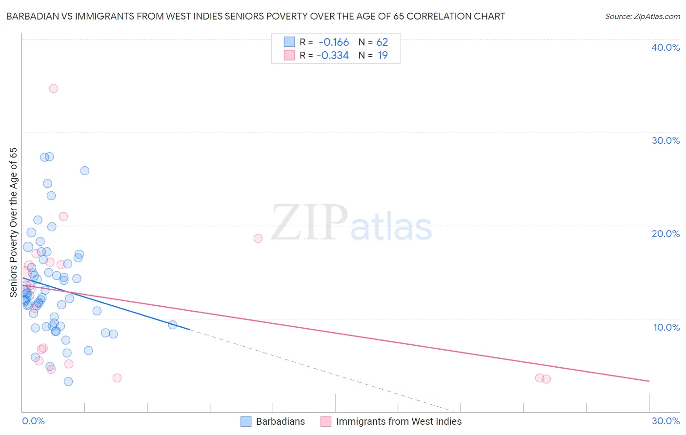 Barbadian vs Immigrants from West Indies Seniors Poverty Over the Age of 65