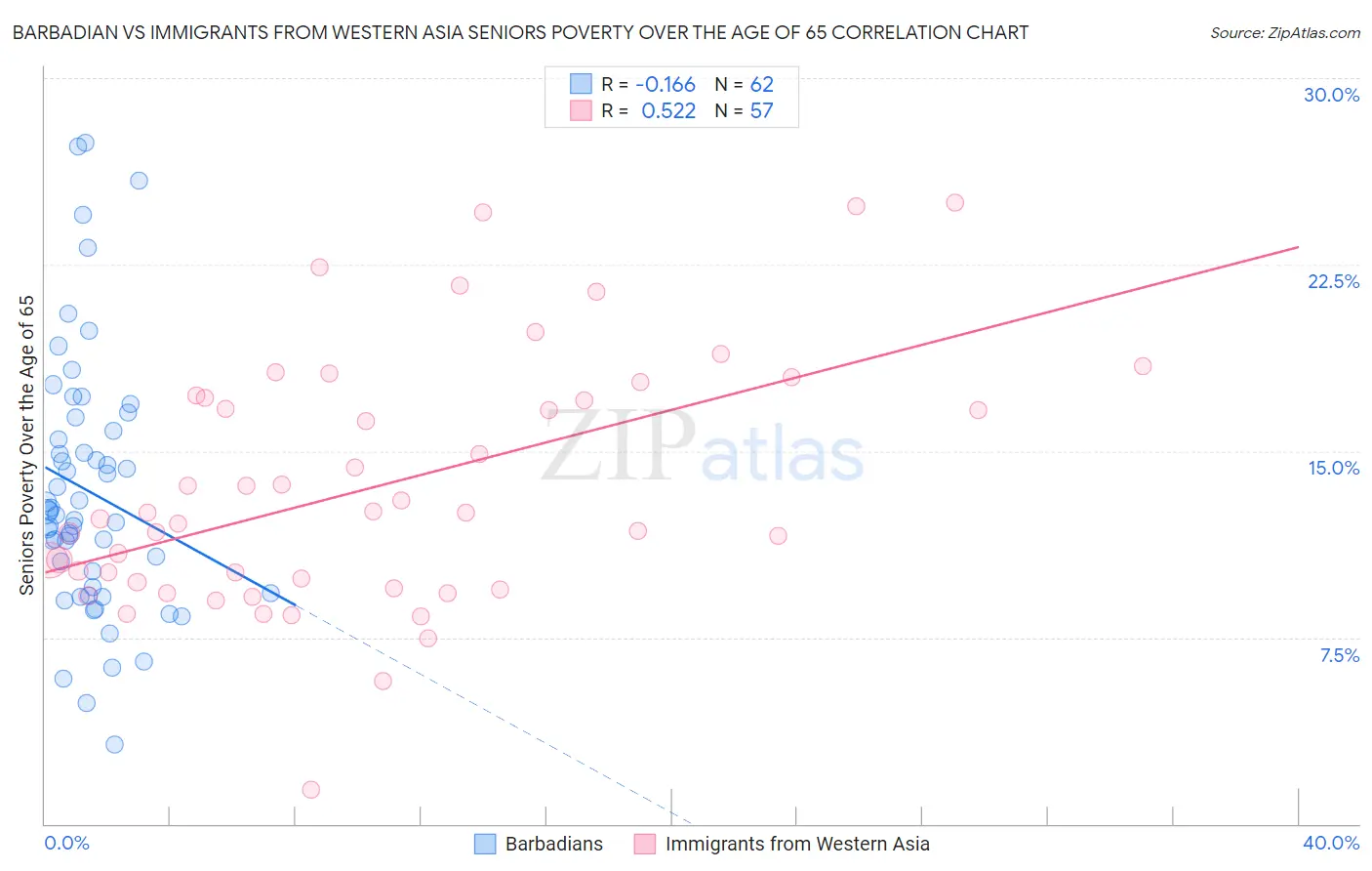 Barbadian vs Immigrants from Western Asia Seniors Poverty Over the Age of 65