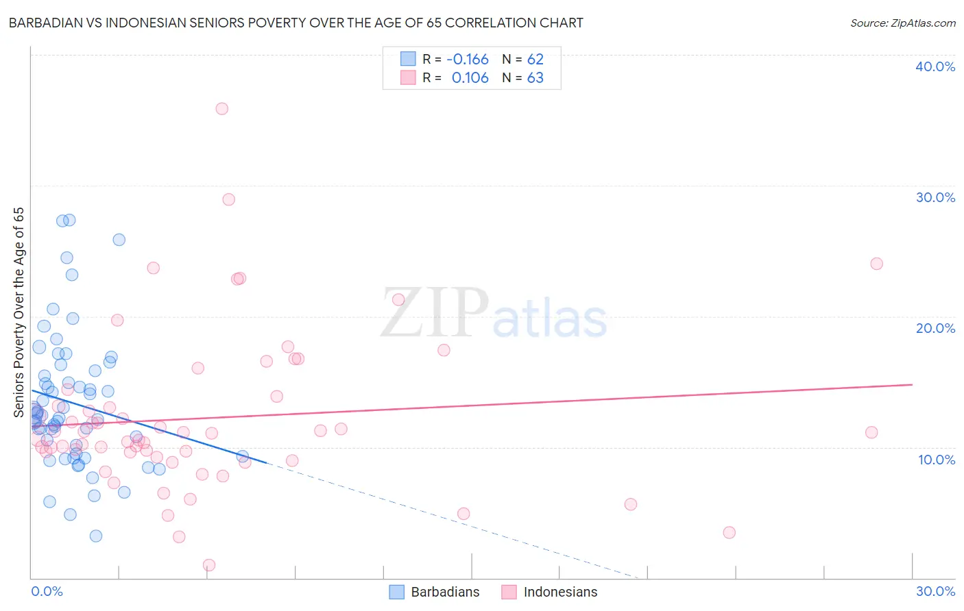 Barbadian vs Indonesian Seniors Poverty Over the Age of 65