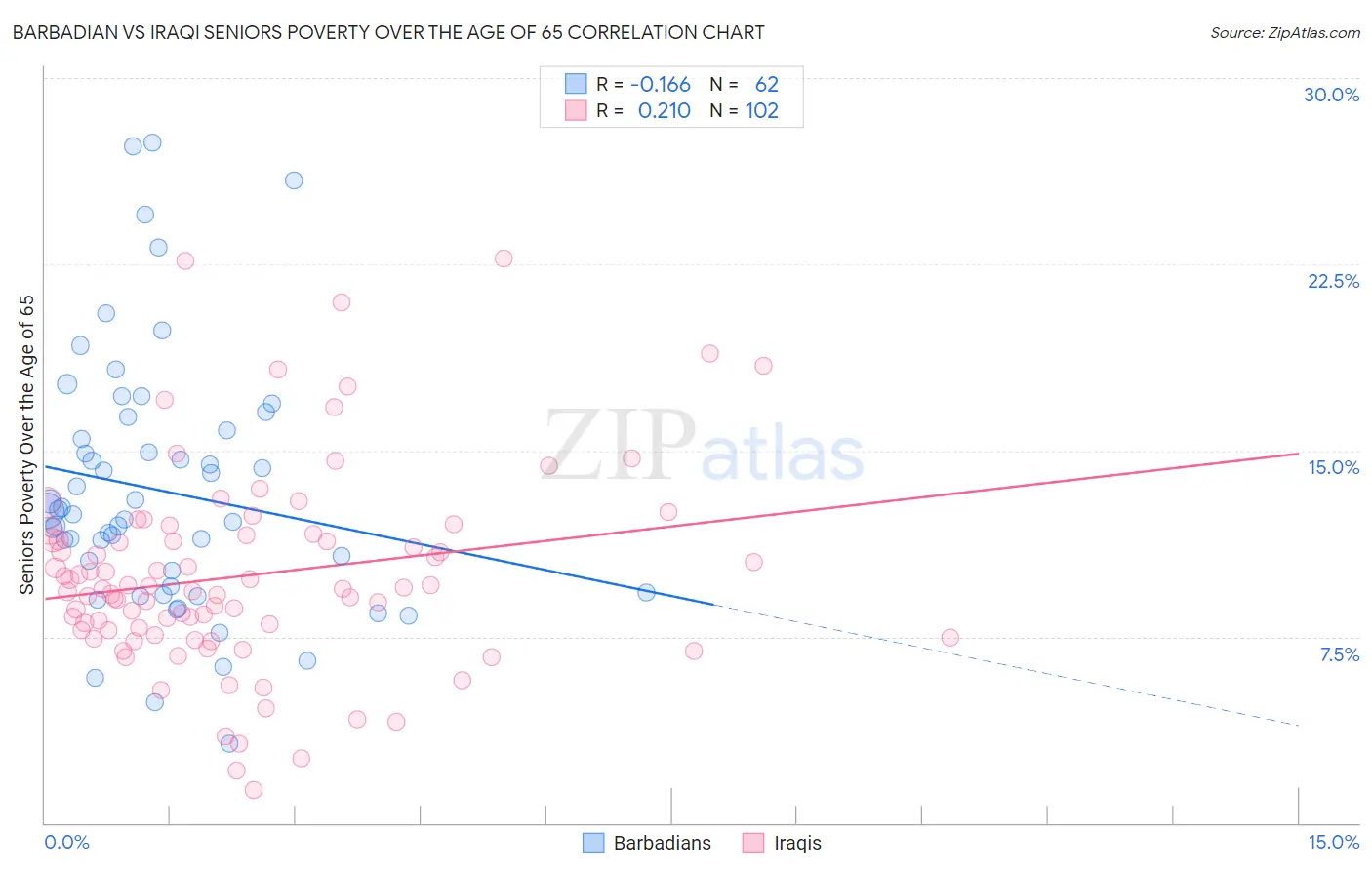 Barbadian vs Iraqi Seniors Poverty Over the Age of 65