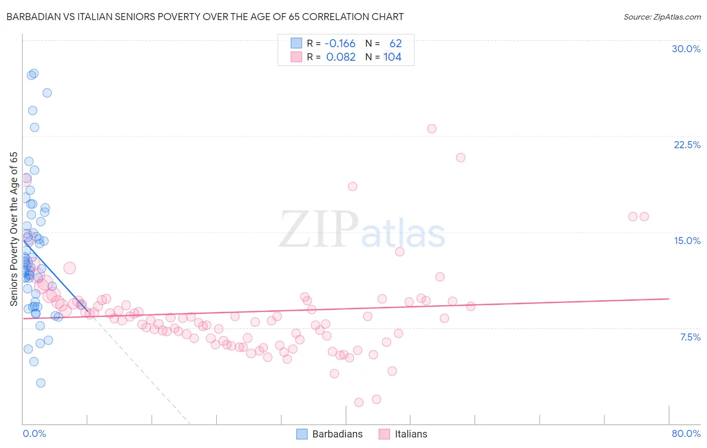 Barbadian vs Italian Seniors Poverty Over the Age of 65