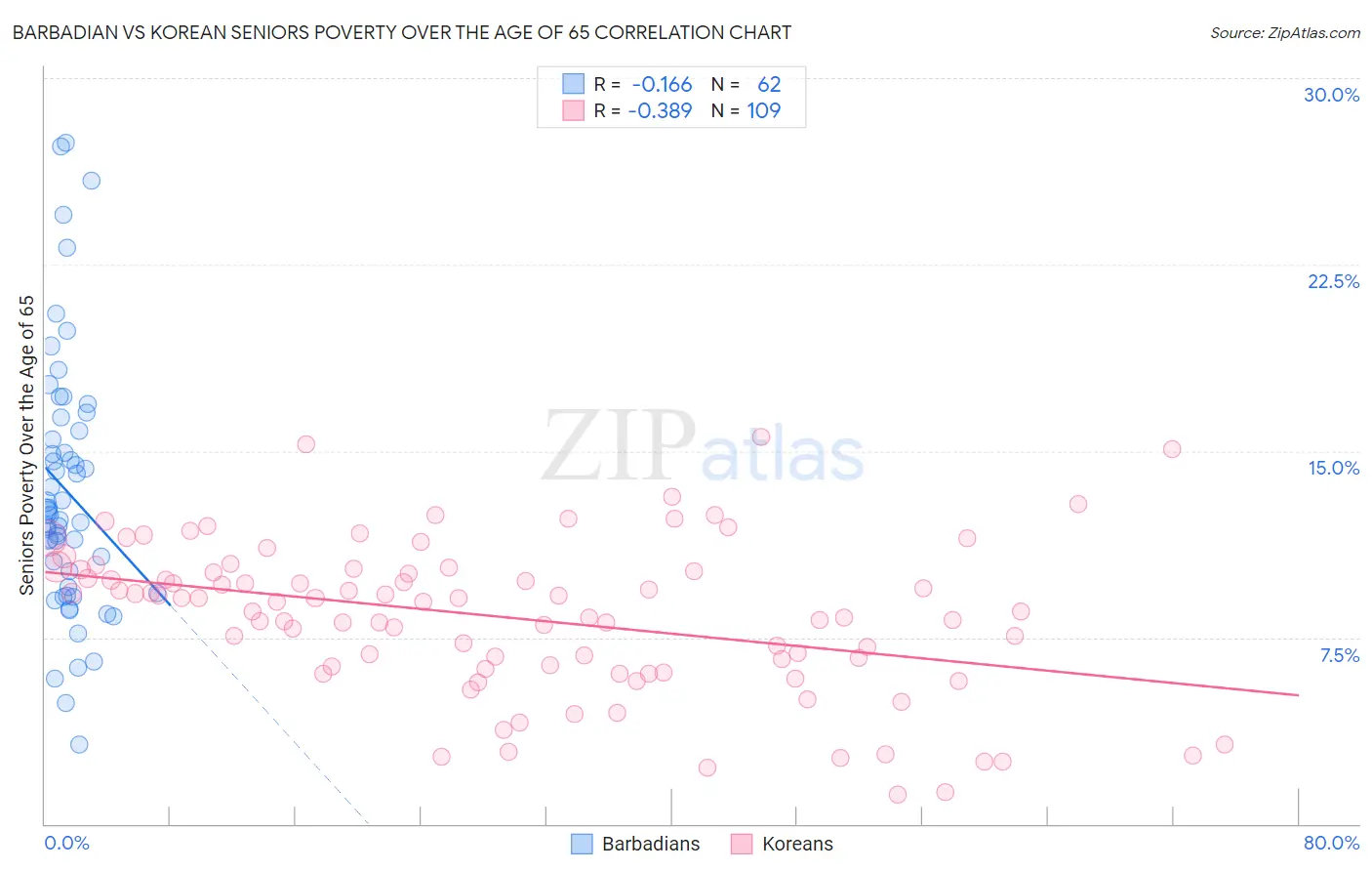 Barbadian vs Korean Seniors Poverty Over the Age of 65