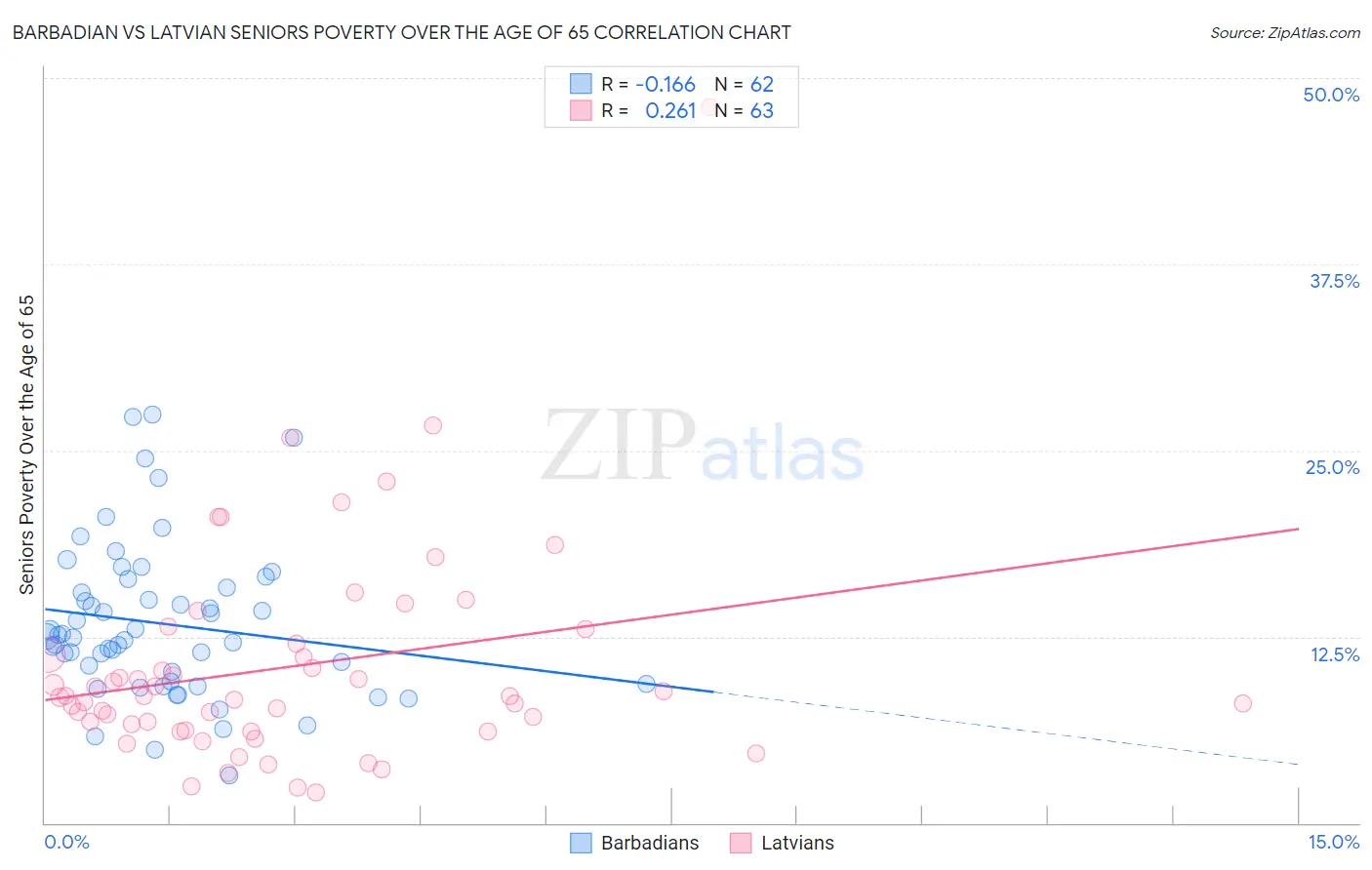 Barbadian vs Latvian Seniors Poverty Over the Age of 65