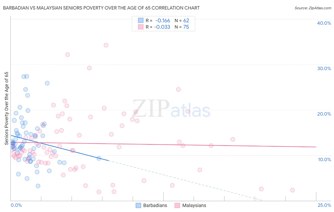 Barbadian vs Malaysian Seniors Poverty Over the Age of 65