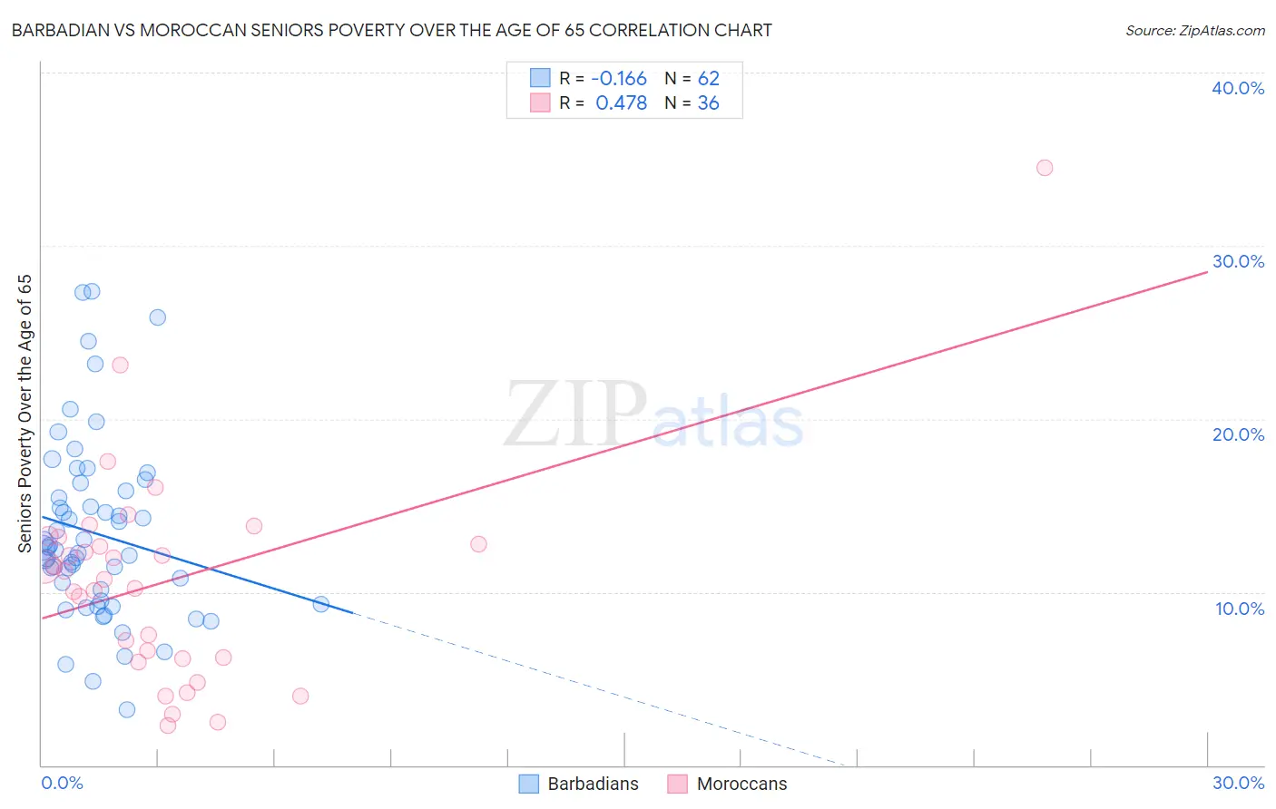 Barbadian vs Moroccan Seniors Poverty Over the Age of 65