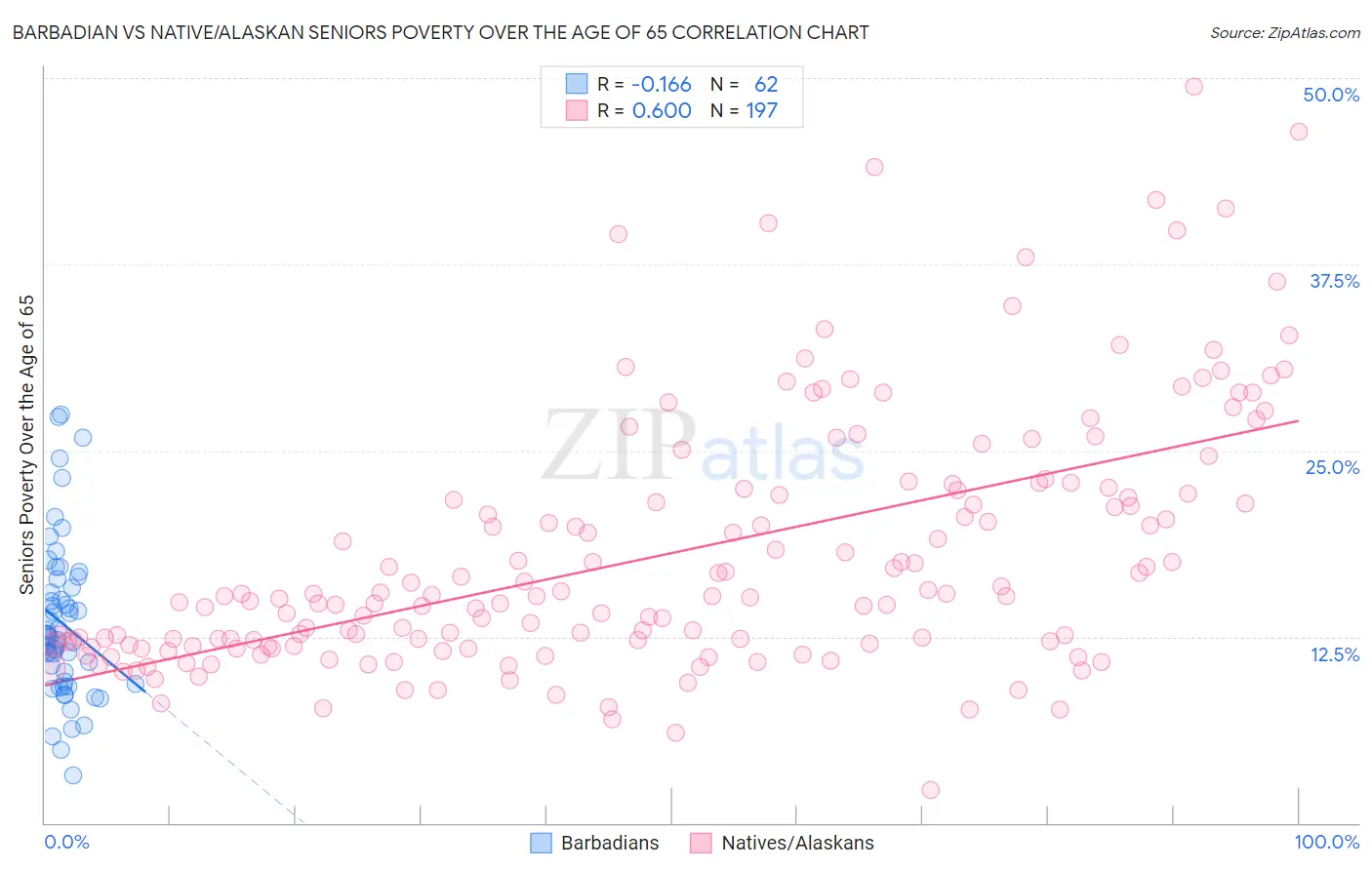 Barbadian vs Native/Alaskan Seniors Poverty Over the Age of 65