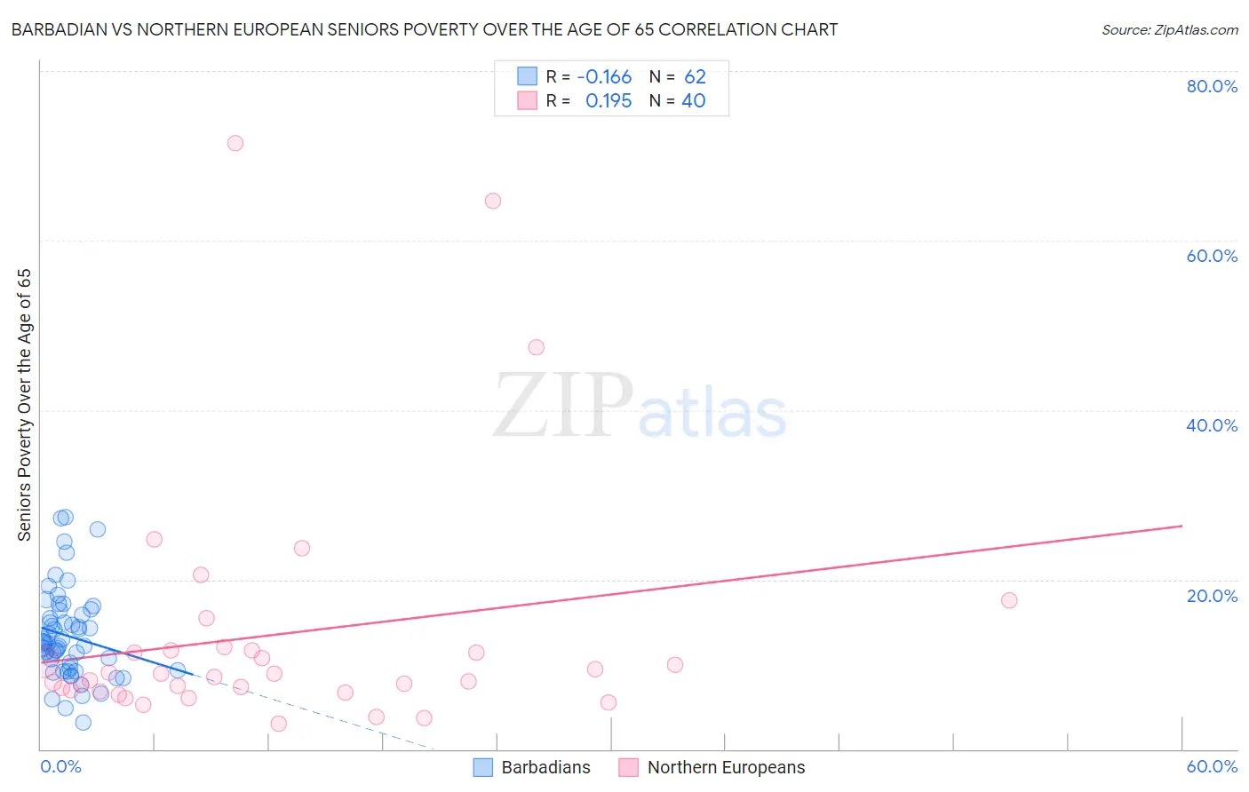 Barbadian vs Northern European Seniors Poverty Over the Age of 65