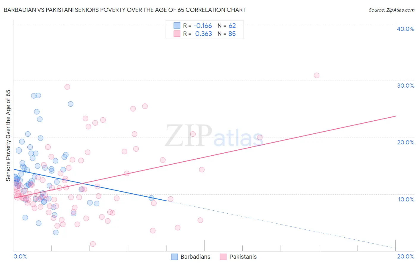 Barbadian vs Pakistani Seniors Poverty Over the Age of 65