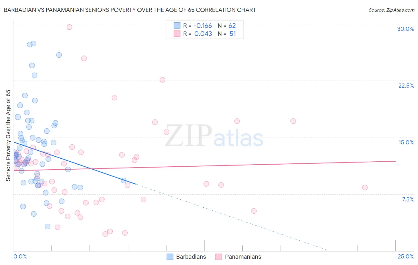 Barbadian vs Panamanian Seniors Poverty Over the Age of 65