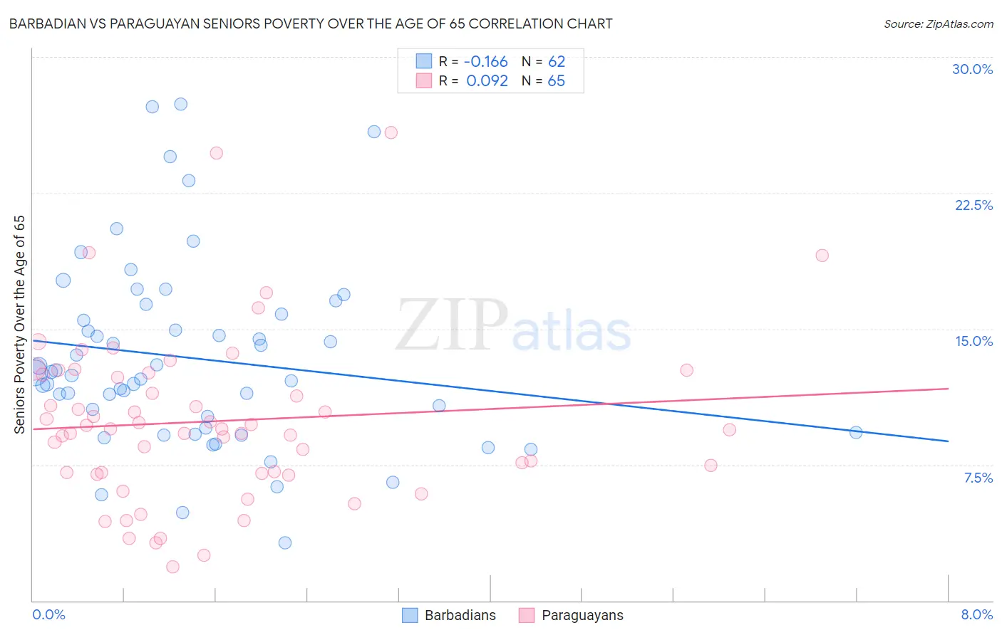 Barbadian vs Paraguayan Seniors Poverty Over the Age of 65