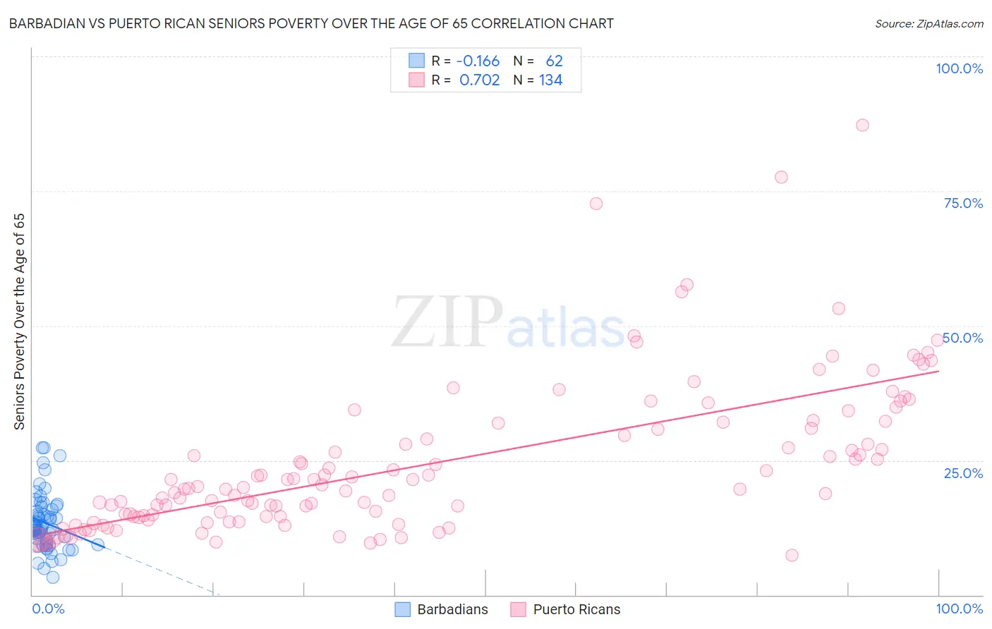 Barbadian vs Puerto Rican Seniors Poverty Over the Age of 65