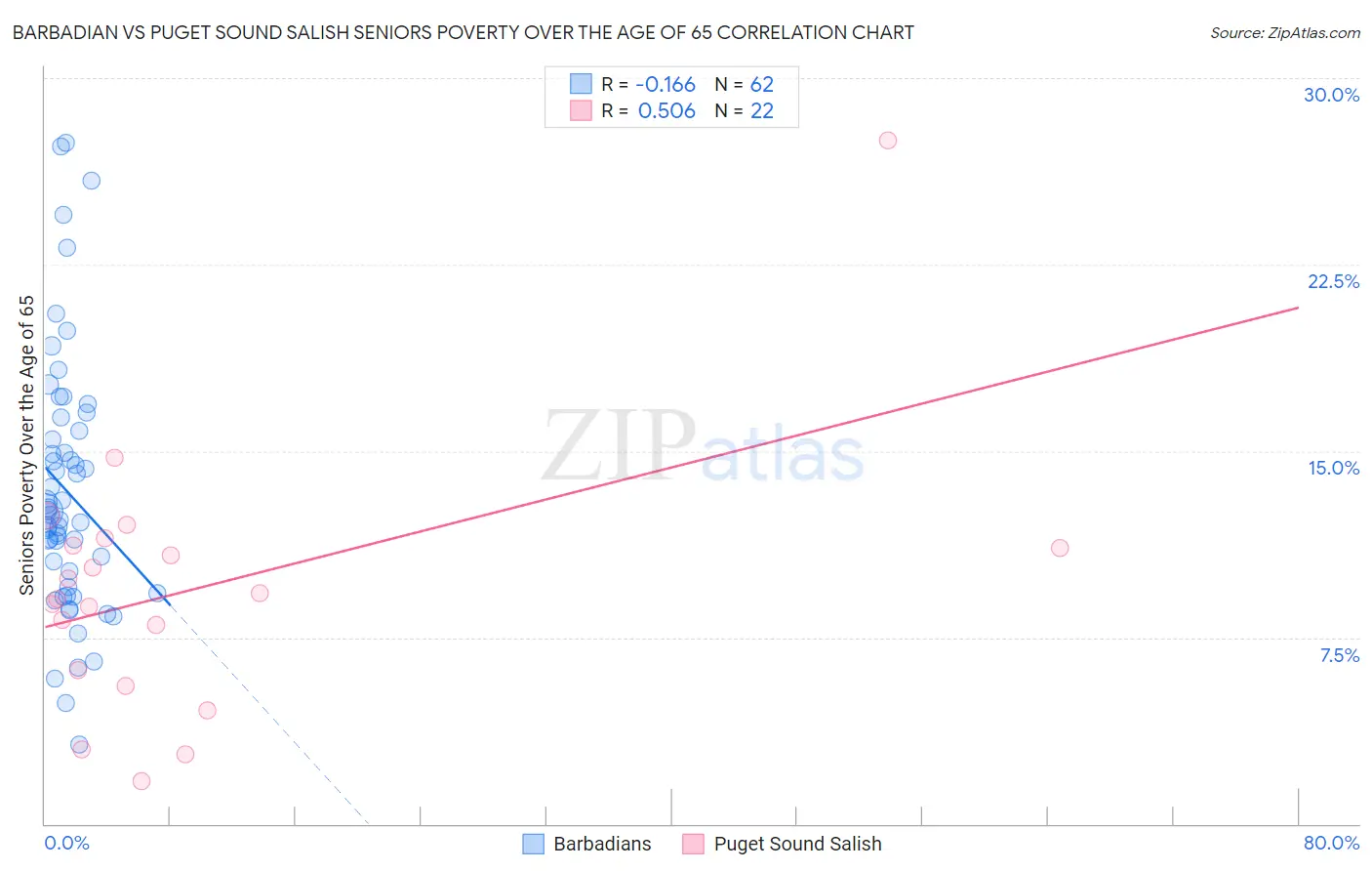 Barbadian vs Puget Sound Salish Seniors Poverty Over the Age of 65