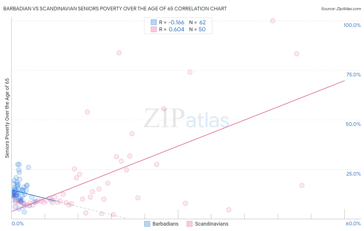 Barbadian vs Scandinavian Seniors Poverty Over the Age of 65
