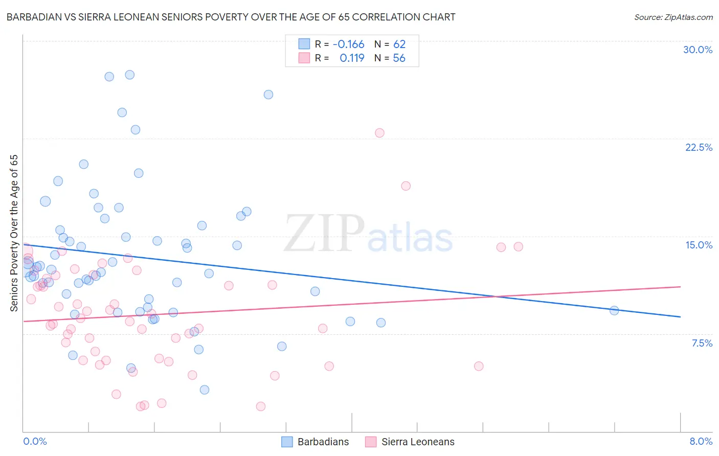 Barbadian vs Sierra Leonean Seniors Poverty Over the Age of 65