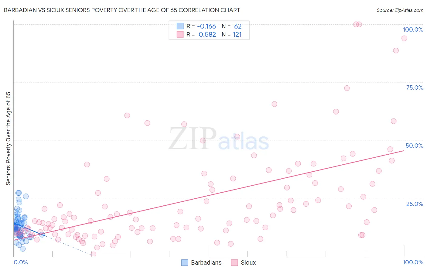 Barbadian vs Sioux Seniors Poverty Over the Age of 65