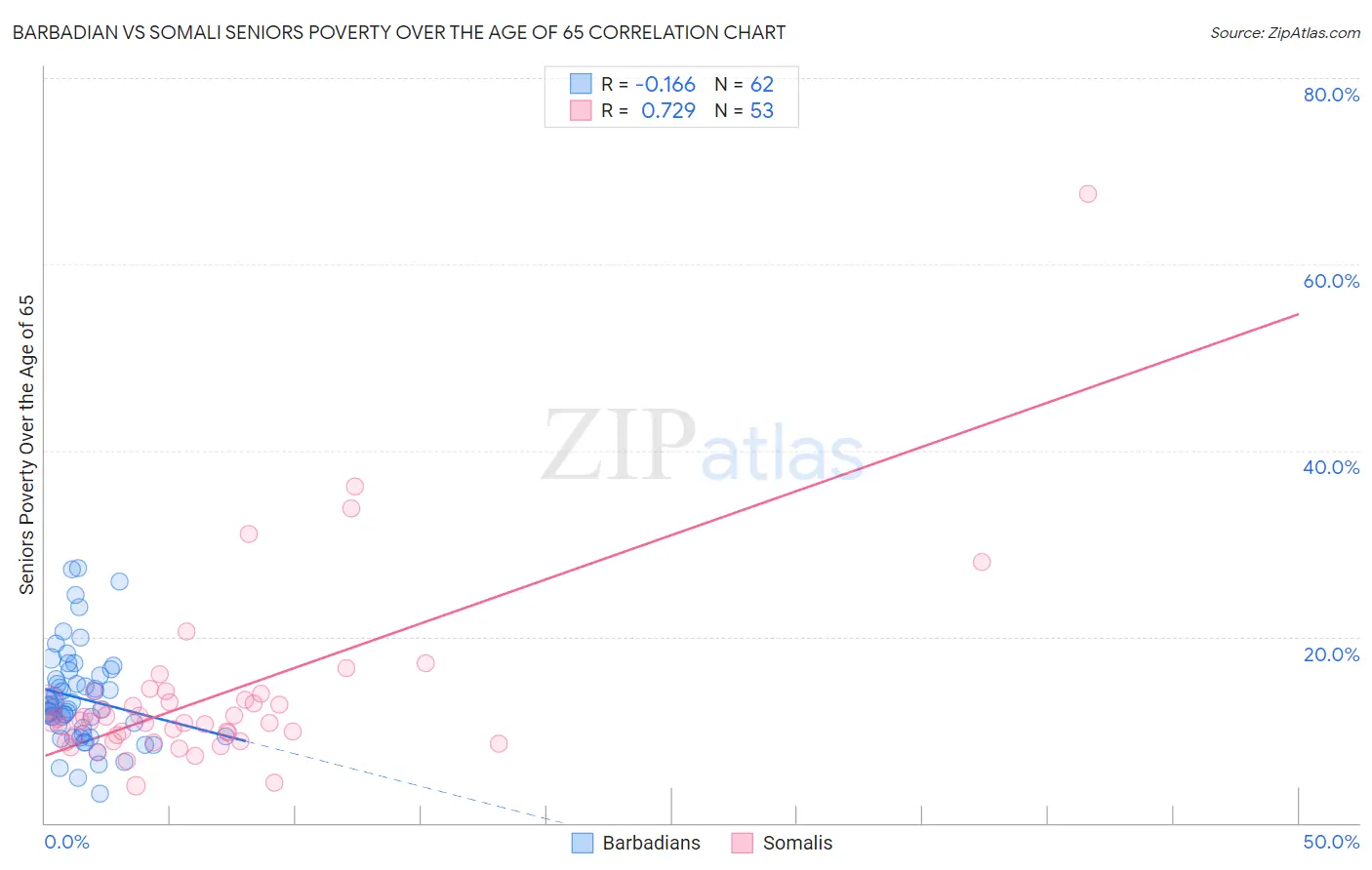 Barbadian vs Somali Seniors Poverty Over the Age of 65