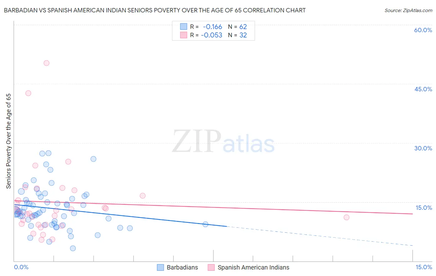 Barbadian vs Spanish American Indian Seniors Poverty Over the Age of 65