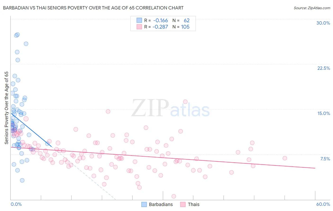 Barbadian vs Thai Seniors Poverty Over the Age of 65