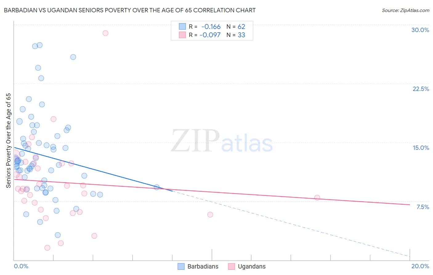 Barbadian vs Ugandan Seniors Poverty Over the Age of 65